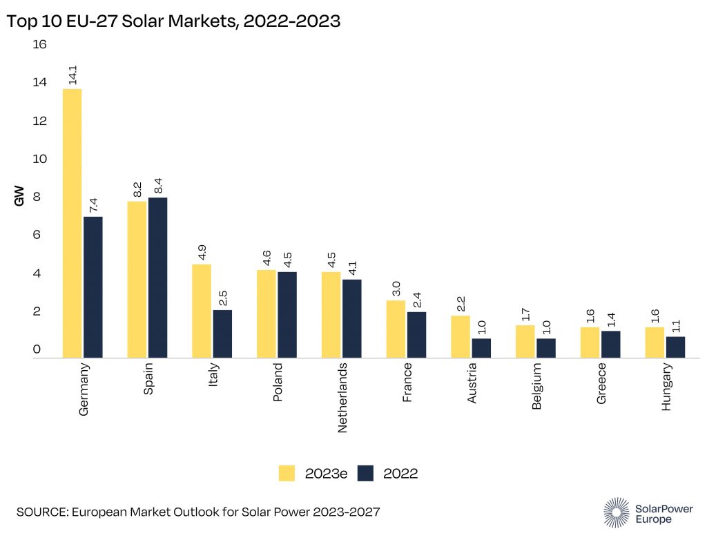 Топ 10 країн-виробників сонячної електроенергії 2022-2023 років